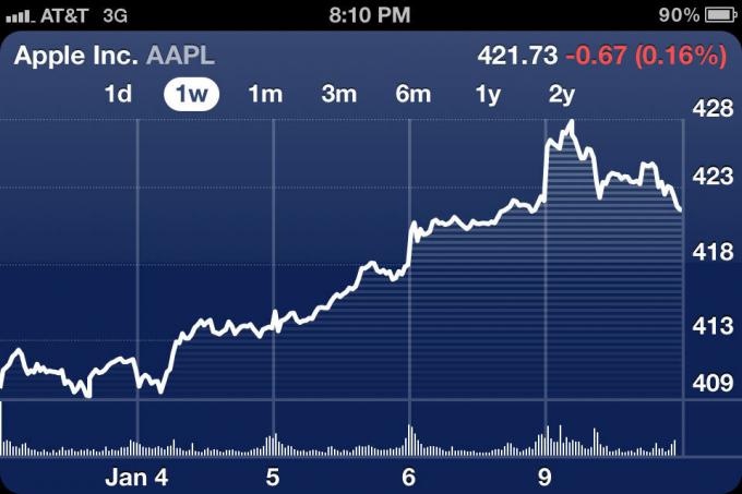 Applen osakkeiden ennätys tammikuussa 2012