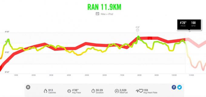 Nike+ kartoittaa sykkeesi verrattuna vauhtiisi juoksun aikana.