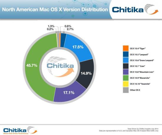OSX-Distribution-липень 2014-ChitikaInsights-1