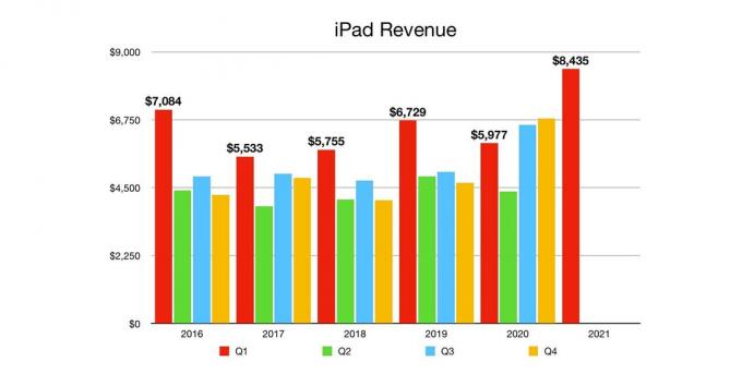 Entrate di Apple iPad per il primo trimestre del 2021