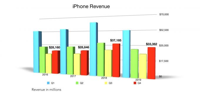 „Apple Q4 2019“ pajamos iš „iPhone“