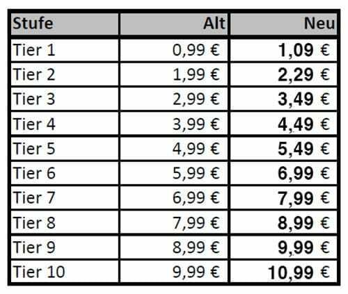 Aumentos de preços na App Store para a Europa.