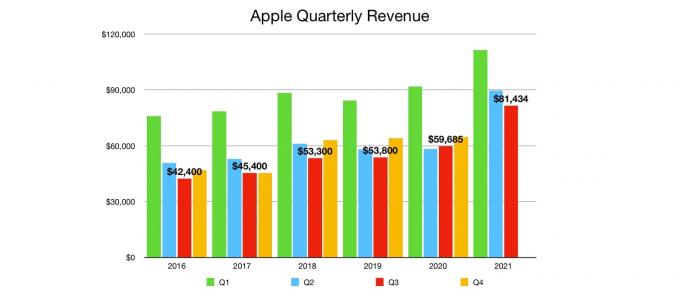Čtvrtletní příjmy společnosti Apple Q3 2021