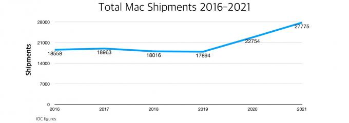 Celkový počet zásielok pre počítače Mac v rokoch 2016 – 2021