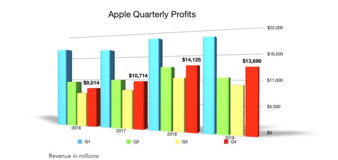 Apple Q4 2019 Gewinn
