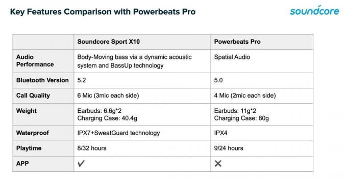 Soundcore seuraa Beatsin Powerbeats Prota näillä kuulokkeilla.