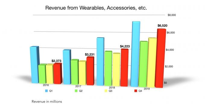 Apple Q4 2019 Umsatz mit Wearables und Zubehör