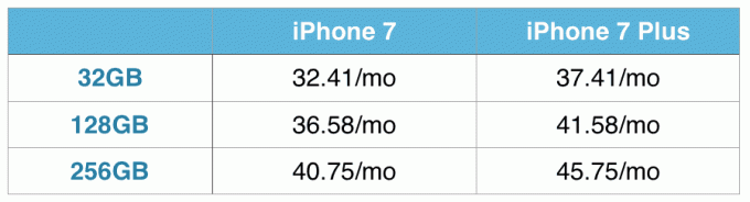 Precios de actualización de iPhone 7