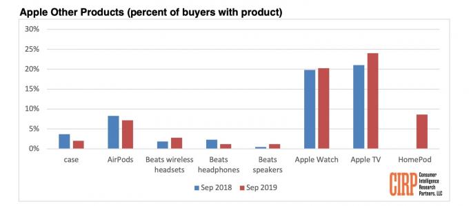 Popularnost Appleovih drugih proizvoda