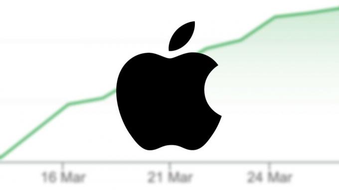 Apple-aktien ser 10. stigning i træk