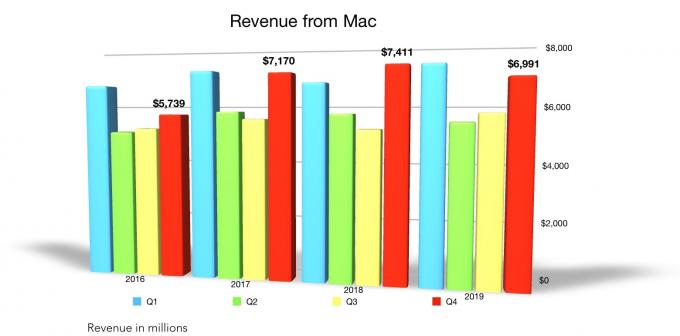 Apple Mac-Umsatz im vierten Quartal 2019
