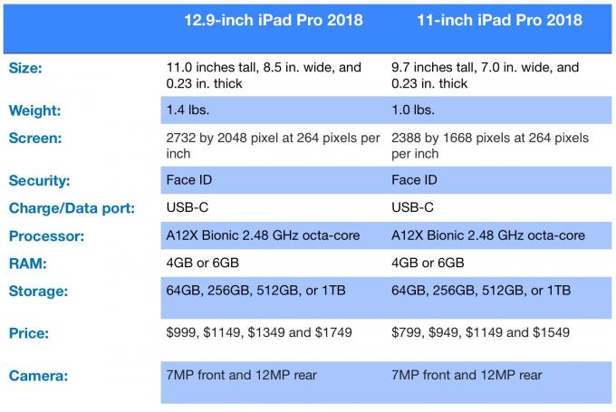 Especificaciones completas del iPad Pro 2018