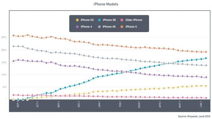 2014 m. Birželio 9 d. Dabartinis „iPhone“ įdiegimo procentas pagal tipą
