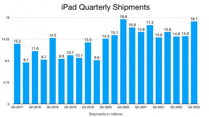 Strategy Analytics ประมาณการการจัดส่ง iPad ตั้งแต่ไตรมาสที่ 4 ปี 2017 ถึงไตรมาสที่ 4 ปี 2021