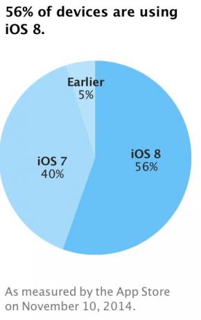 Uvajanje iOS 8 se je končno začelo povečevati. Foto: Apple