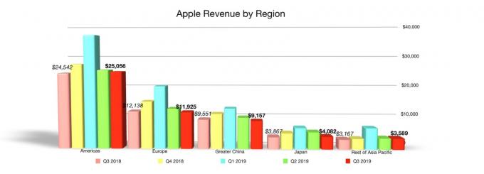 „Apple“ ketvirtinės pajamos pagal regioną 2019 m. Trečiąjį ketvirtį
