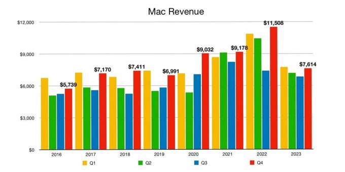 Apple Macin liikevaihto Q4 2023