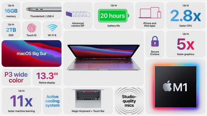 Tek bir grafikte M1 özellikli 13 inç MacBook Pro.