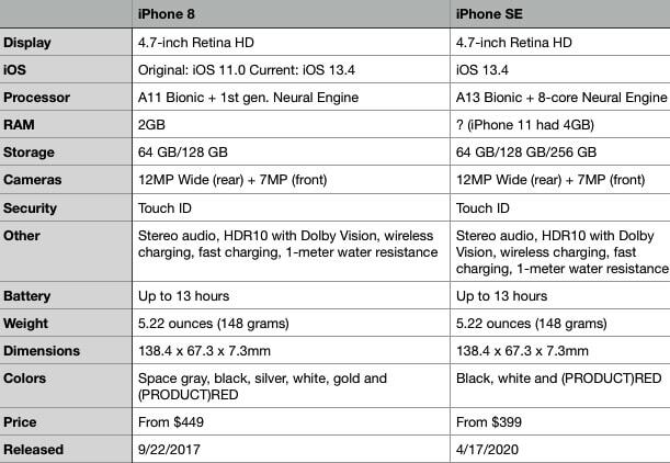 „iPhone SE“ ir „iPhone 8“ palyginimo specifikacijos