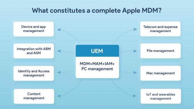 包括的なAppleMDMには多くの可動部品が含まれるため、完全なソリューションが不可欠です