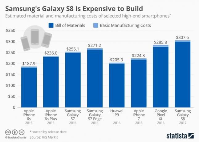 Omkostninger til fremstilling af smartphones