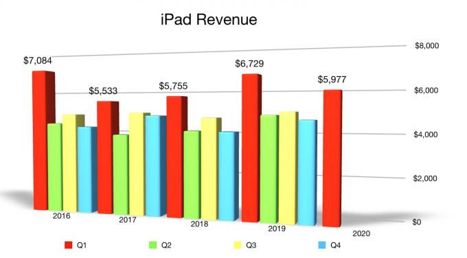 iPad ieņēmumi 2020. gada 1. ceturksnī
