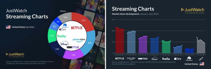 Apple TV+ terus mencari pemirsa baru untuk tumbuh lebih cepat daripada pesaing