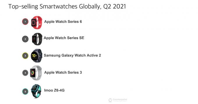 Apple Watch hallitsee älykellojen myyntiä