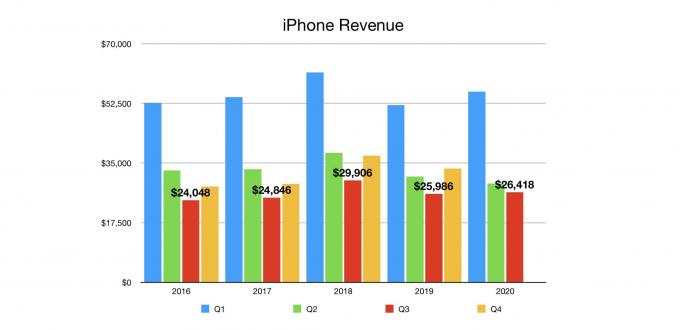Дохід від Apple iPhone 3 квартал 2020 року: Навіть запуск iPhone за 399 доларів не міг багато зробити для продажів телефонів під час пандемії
