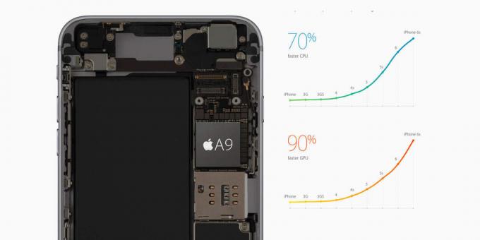A9X ჩიპი iPhone 6s გრაფიკას სირცხვილს სძენს.