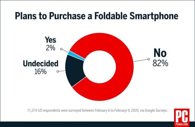 PCMag-Umfrage zum Kauf eines faltbaren Smartphones