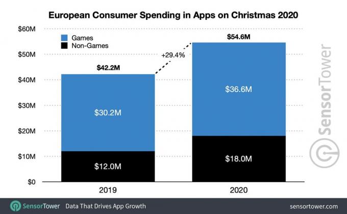Spesa complessiva per app sia su iOS che su Android in Europa nel periodo natalizio.