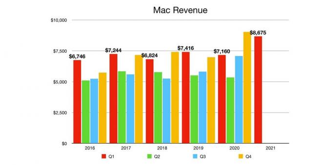 Apple Macin liikevaihto Q1 2021
