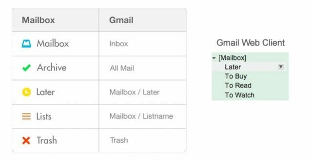 gmail -postilaatikon integrointi