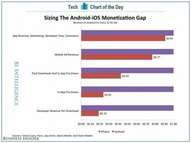 διάγραμμα-of-the-day-ios-android-monetization-gap