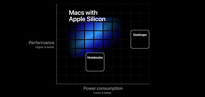 Apple Silicon eelised