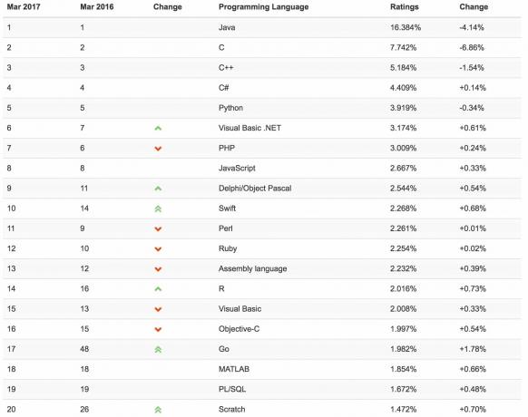 rankings de lenguajes de programación