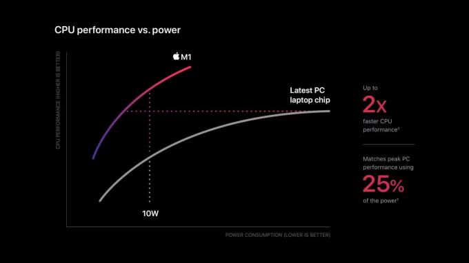 Performances du processeur vs. puissance: Apple M1 contre PC