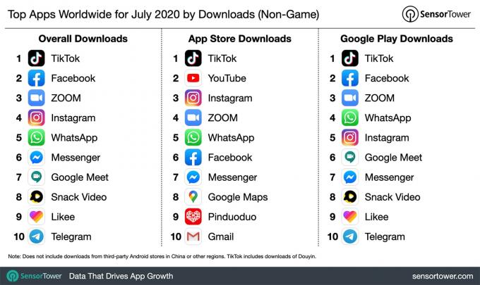 2020년 7월 인기 앱: TikTok은 전 세계적으로 가장 인기 있는 앱이었습니다.