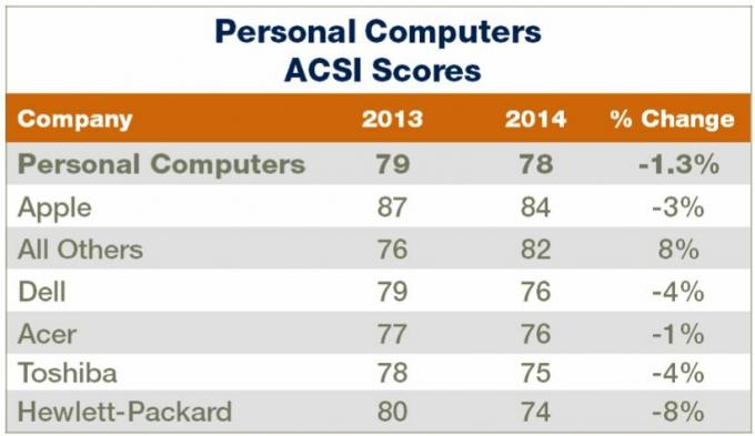 Quem fabrica os melhores computadores do mercado? Achamos que você sabe a resposta para isso. Foto: ASCI