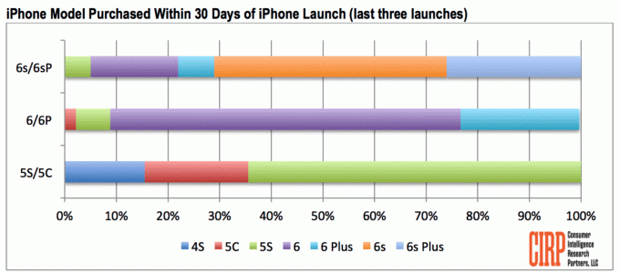 Tarkista Plus-kokoisten iPhone-fanien määrä.