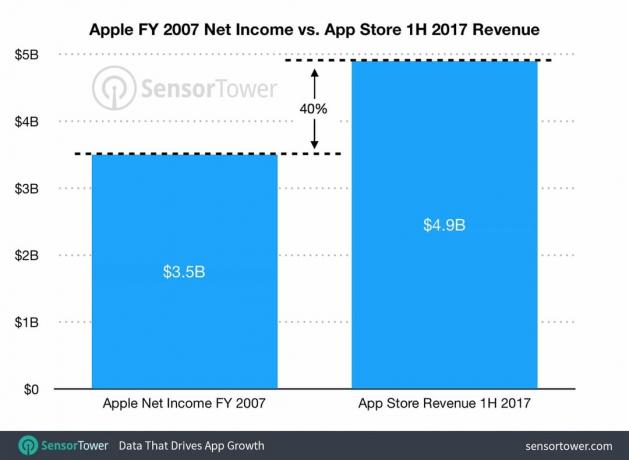Prihodek od App Store