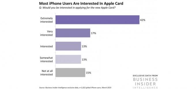 Apple -kortille on valtava varhainen kysyntä iPhone -käyttäjien keskuudessa.