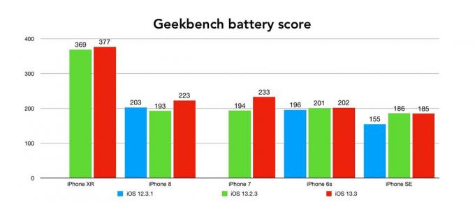 iOS 13.3 batterilevetid vs. tidligere versioner på en række ældre Apple -håndsæt
