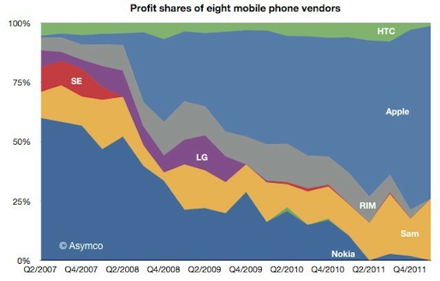 애플은 계속해서 휴대폰 산업 이익의 대부분을 차지한다