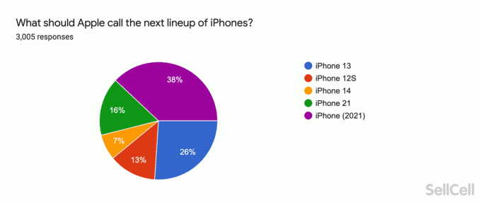 iPhone 13: как Apple должна назвать свой следующий iPhone?