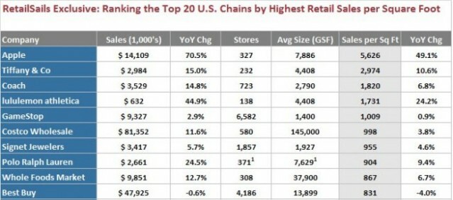 retails-rankings
