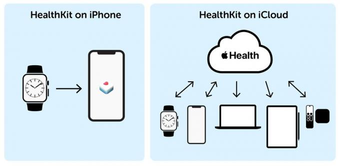 Proč se HealthKit musí přesunout na iCloud: Apple potřebuje uvolnit HealthKit z iPhonu.