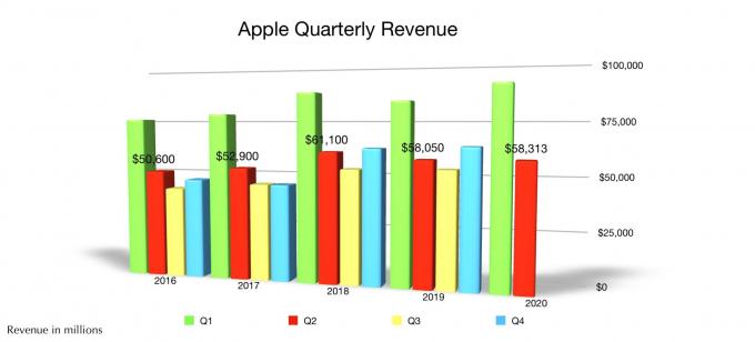 Apples samlede omsætning i 2. kvartal 2020
