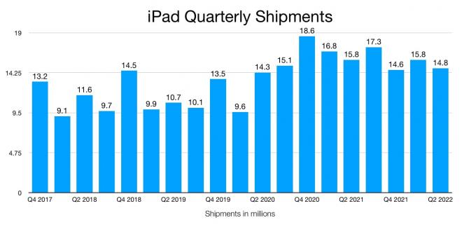 Strategy Analyticsin neljännesvuosittaiset iPad-toimitukset Q2 2022